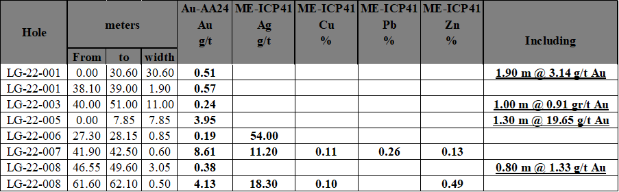 Reyna Gold Corp, Wednesday, April 20, 2022, Press release picture