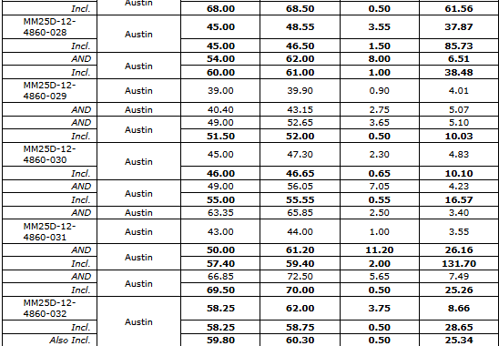 qwrlg West Red Lake Gold Confirms Additional High-Grade Gold in Lower Austin with 26.16 g/t Au over 11.2m, 37.87 g/t Au over 3.55m and 10.55 g/t Au over 8m