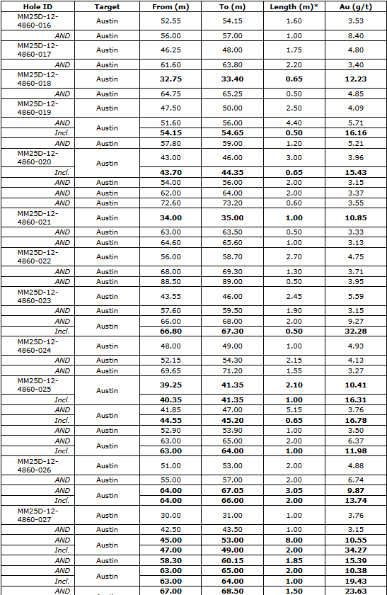 wrg West Red Lake Gold Confirms Additional High-Grade Gold in Lower Austin with 26.16 g/t Au over 11.2m, 37.87 g/t Au over 3.55m and 10.55 g/t Au over 8m