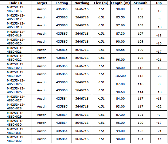 wrlg table West Red Lake Gold Confirms Additional High-Grade Gold in Lower Austin with 26.16 g/t Au over 11.2m, 37.87 g/t Au over 3.55m and 10.55 g/t Au over 8m