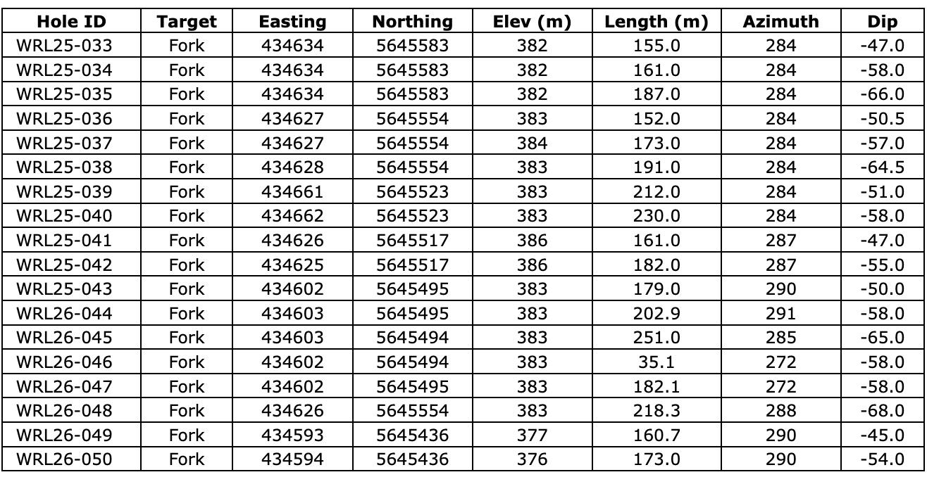 6184B634 9750 4CE0 8A4E D88D20DCFA5D West Red Lake Gold Further De-Risks Fork Satellite Deposit with Successful Infill Drilling