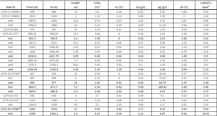 abitibimetals Abitibi Metals 150m Step-Out Extends B26 Western Copper-Gold Zone With 8.16% CuEq Over 3.2m Within 11.0m at 3.93% CuEq, Highlighting Significant Expansion Potential