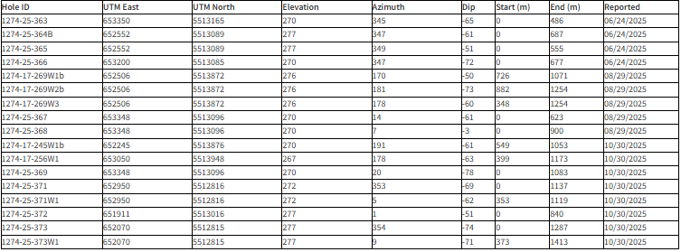 table 1 Abitibi Metals 150m Step-Out Extends B26 Western Copper-Gold Zone With 8.16% CuEq Over 3.2m Within 11.0m at 3.93% CuEq, Highlighting Significant Expansion Potential