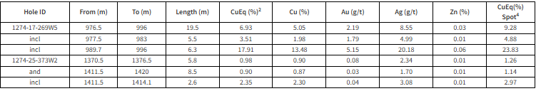 amq 1 table Abitibi Metals Intersects 17.91% CuEq (13.48% Cu, 5.15g/t Au) over 6.3m Within 6.93% CuEq over 19.5m in Western Zone Expansion