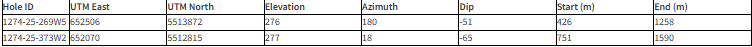 amq table 2 Abitibi Metals Intersects 17.91% CuEq (13.48% Cu, 5.15g/t Au) over 6.3m Within 6.93% CuEq over 19.5m in Western Zone Expansion