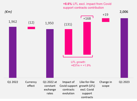 Analysis of first-quarter 2023 revenue growth (Graphic: Teleperformance)