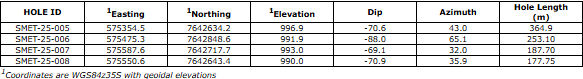 nexm table new 1 NexMetals Drills 219 Metres of 1.03% CuEq, Including 157 Metres of 1.21% CuEq Demonstrating the Scale of Mineralization and Expansion Potential at Selkirk