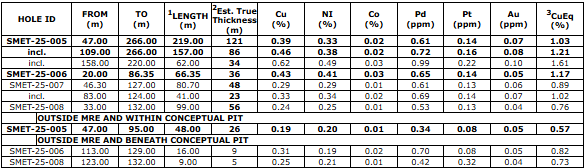 nexm table new NexMetals Drills 219 Metres of 1.03% CuEq, Including 157 Metres of 1.21% CuEq Demonstrating the Scale of Mineralization and Expansion Potential at Selkirk