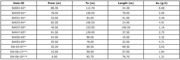 LFLR table LaFleur Minerals Provides Update on Confirmation Drilling for PEA at Swanson Gold Deposit and Beacon Gold Mill, Val-d'Or, Québec