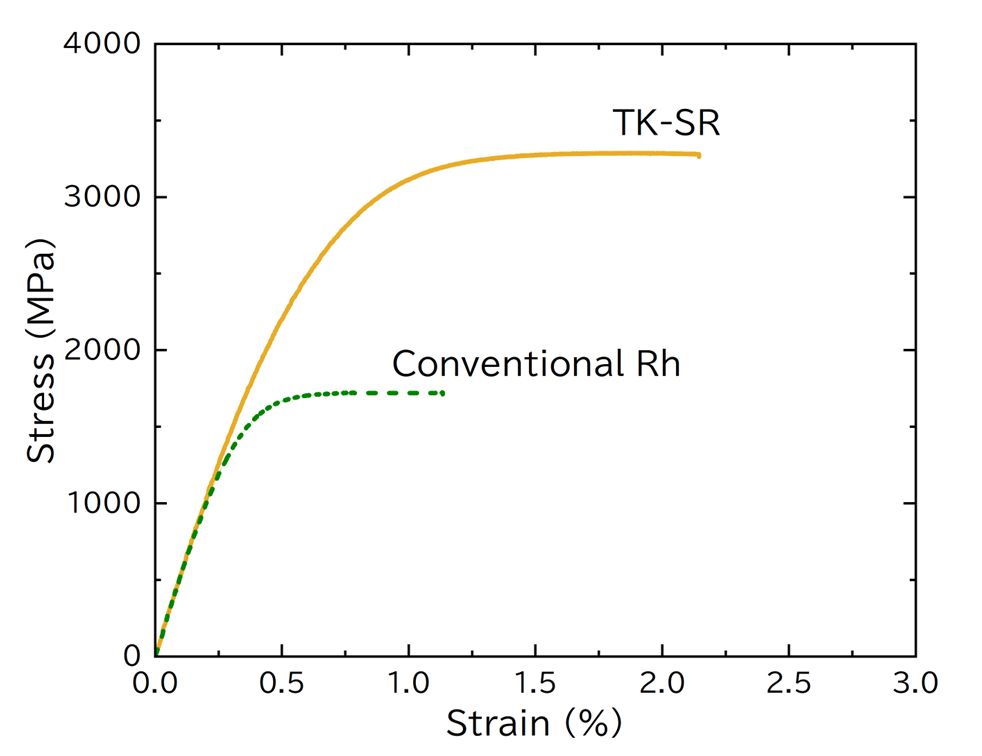 Comparison of stress-strain curve for probe Rh and conventional TANAKA Rh