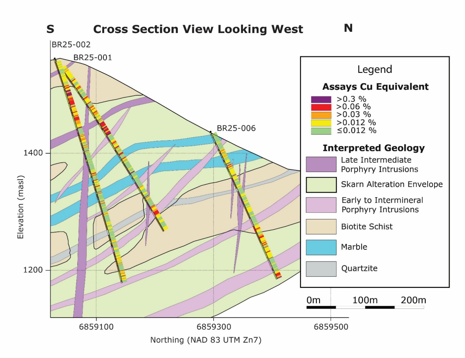 Figure 5 – Cross Section View of Hole BR25-001, BR25-002, and BR25-006 with Copper Equivalent and Geologic Interpretation.