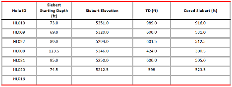Fig 1 Mar 22 Pan American Energy Provides a Midway Update on the Horizon Lithium Phase One Drill Program