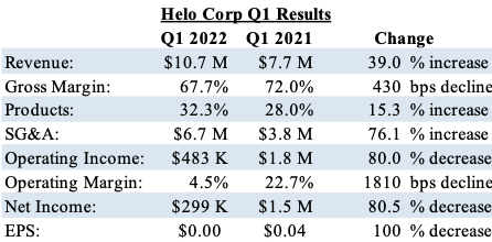 Helo Corp., Friday, May 13, 2022, Press release picture