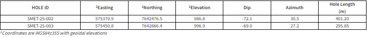 chart NexMetals Drills 201.30 metres of 0.91% CuEq, including 158.75 metres of 1.00% CuEq Near Surface Emphasizing Consistent Mineralization and Expansion Potential at Selkirk