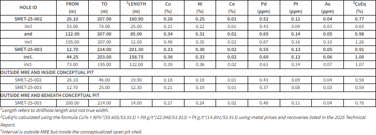 NEXM chart NexMetals Drills 201.30 metres of 0.91% CuEq, including 158.75 metres of 1.00% CuEq Near Surface Emphasizing Consistent Mineralization and Expansion Potential at Selkirk