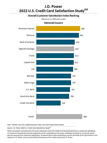 J.D. Power 2022 U.S. Credit Card Satisfaction Study (Graphic: Business Wire)