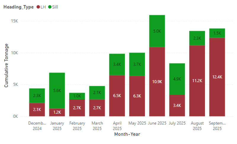 figure 1 3 West Red Lake Gold Reports Third Quarter Operations Update for Madsen Mine Ramp-Up