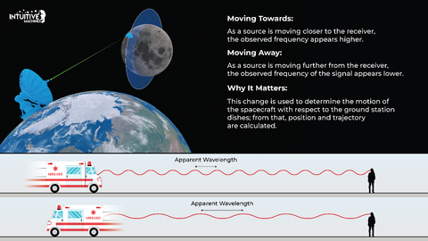 One-way Doppler measurements involve determining the Doppler shift in the Orion S-band return link carrier signal as observed at each of Intuitive Machines’ ground stations. By demonstrating Intuitive Machine’s capability to provide precise Doppler measurements, NASA may consider the Company’s capability to augment the agency’s existing tracking measurements. (Graphic: Intuitive Machines)