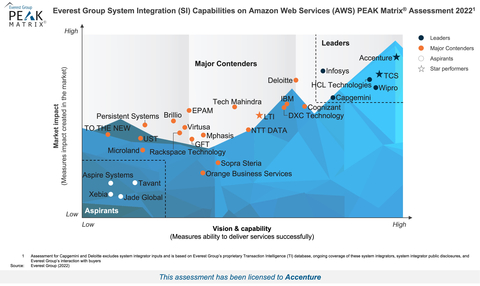 Accenture Named a Leader in Everest Group’s PEAK Matrix® for System ...