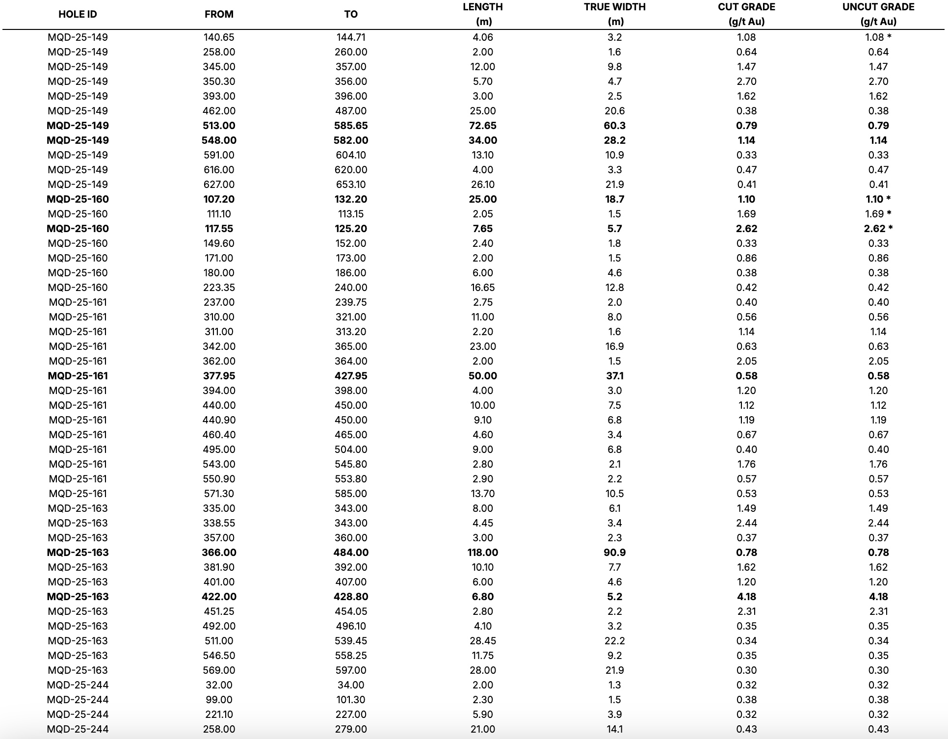 444E4FB3 E628 4387 AB8E EA846142E3CD Gold X2 Intersects 86.0m of 1.37 g/t Au from 314.0m at QES During Infill Drilling at the Moss Gold Project