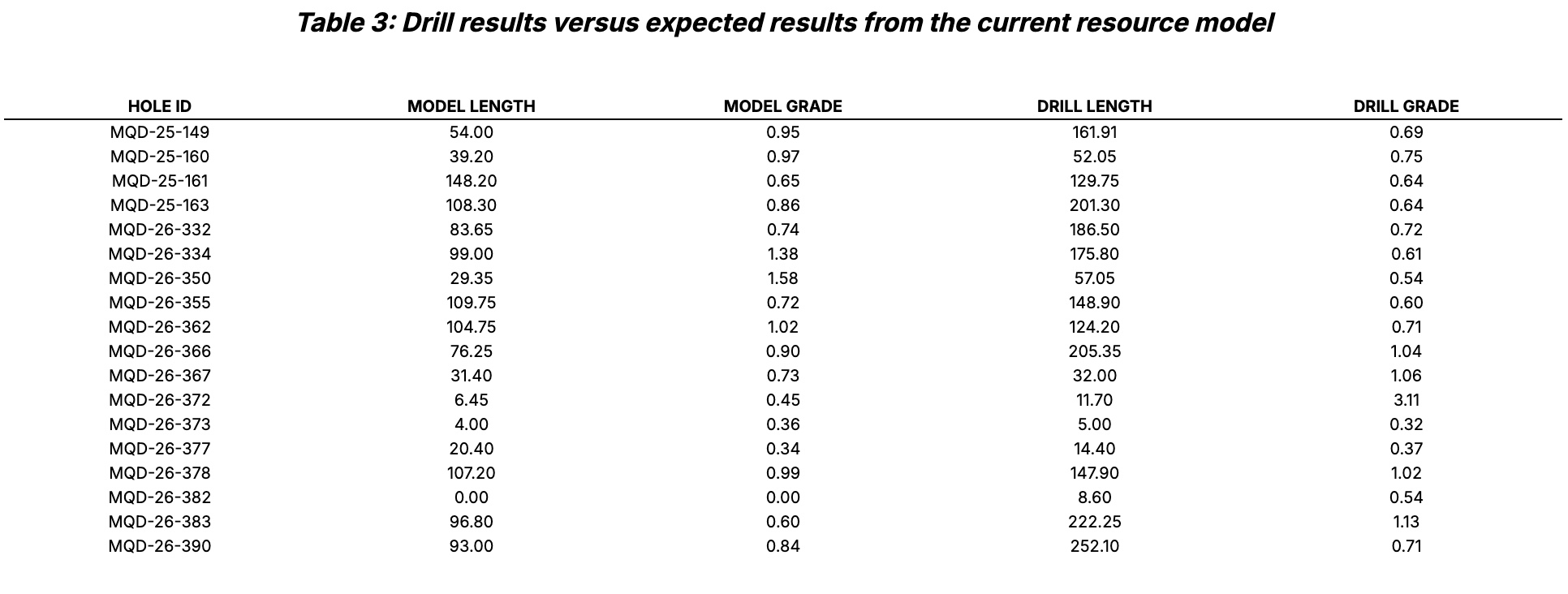 F9474522 9366 4BAD 9D86 B5C4746578D0 Gold X2 Intersects 86.0m of 1.37 g/t Au from 314.0m at QES During Infill Drilling at the Moss Gold Project