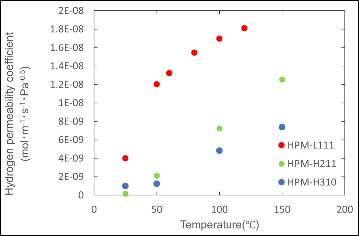 Temperature dependence of HPM-L111's hydrogen permeability coefficient