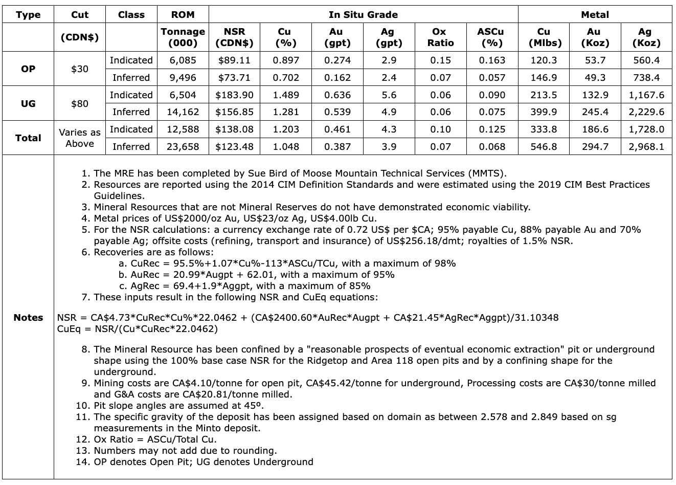 3FC5A1E0 169C 4A01 87EB A9AD6E57305C Selkirk Copper Intersects High-Grade Copper-Gold-Silver at the Minto East Zone, and Continues to Expand the Minto North West Zone