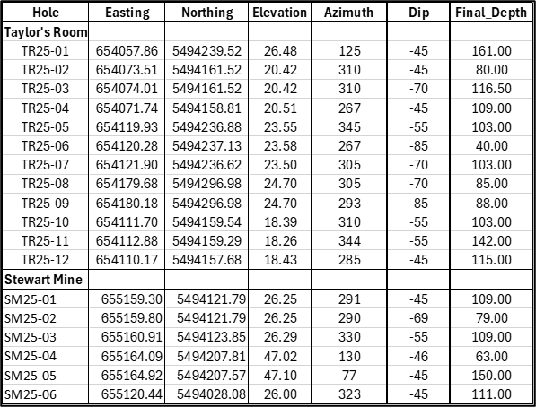 https://storage.googleapis.com/accesswire/media/1148788/churchill-img8-03182026.png