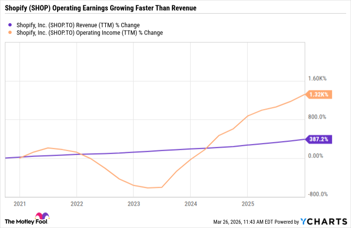SHOP Revenue (TTM) Chart