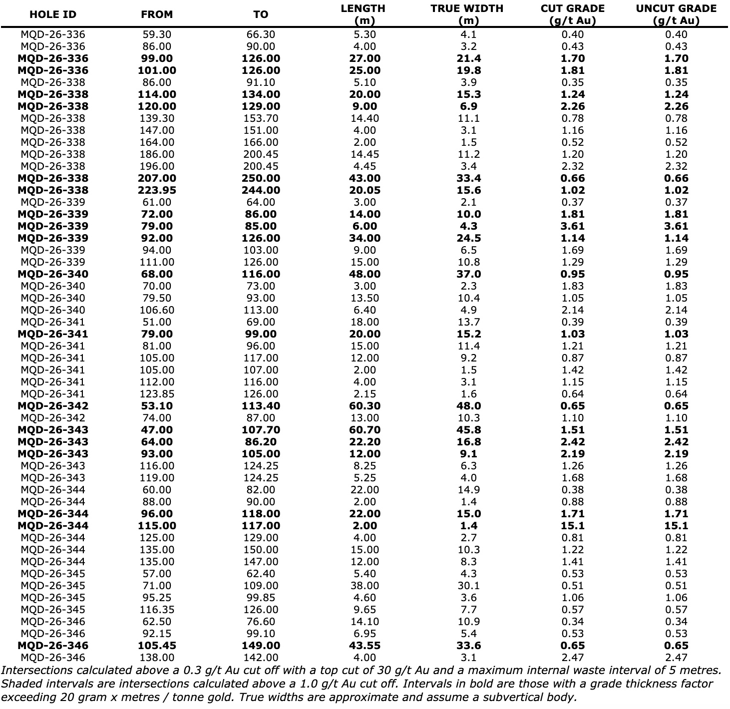 CD18A2E3 1D88 458B 895D D6C0A4C33A2F Gold X2 Intersects 60.7m of 1.51 g/t Au from 47.0m at QES as Part of the Moss Gold Project Infill Drilling Program