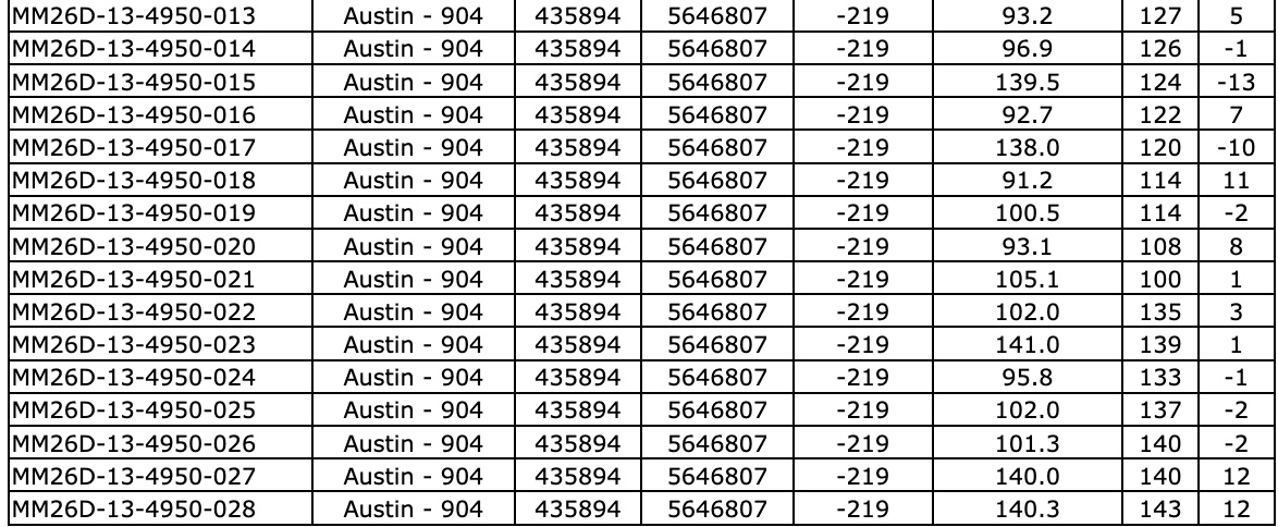 76421EDC 1428 498C 9BEC E06A3FA5EA27 West Red Lake Gold Reports 219.73 g/t Au over 4.8m, 148.36 g/t Au over 3m and 133.13 g/t Au over 2.5m in Austin 904 Complex – Madsen Mine