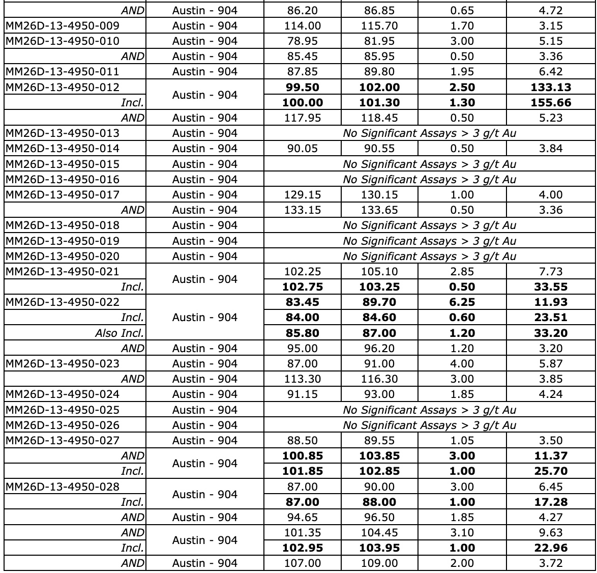 A8AB63A7 AE44 464F 8F84 EEAB89BFF0E2 West Red Lake Gold Reports 219.73 g/t Au over 4.8m, 148.36 g/t Au over 3m and 133.13 g/t Au over 2.5m in Austin 904 Complex – Madsen Mine
