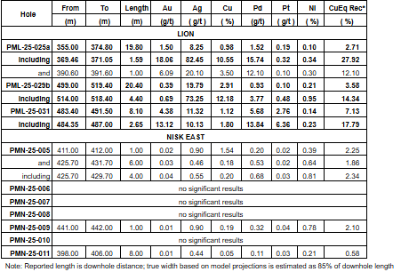 pnpn2 Power Metallic Intercepts 4.40 Meters of 12.18% Cu (14.34% CuEqRec) included within 20.40 Meters of 2.91% Cu (3.58% CuEqRec) in Hole 25-029b at Lion, and Completes the Extension of PN-24-064 to define large off-hole BHEM anomaly