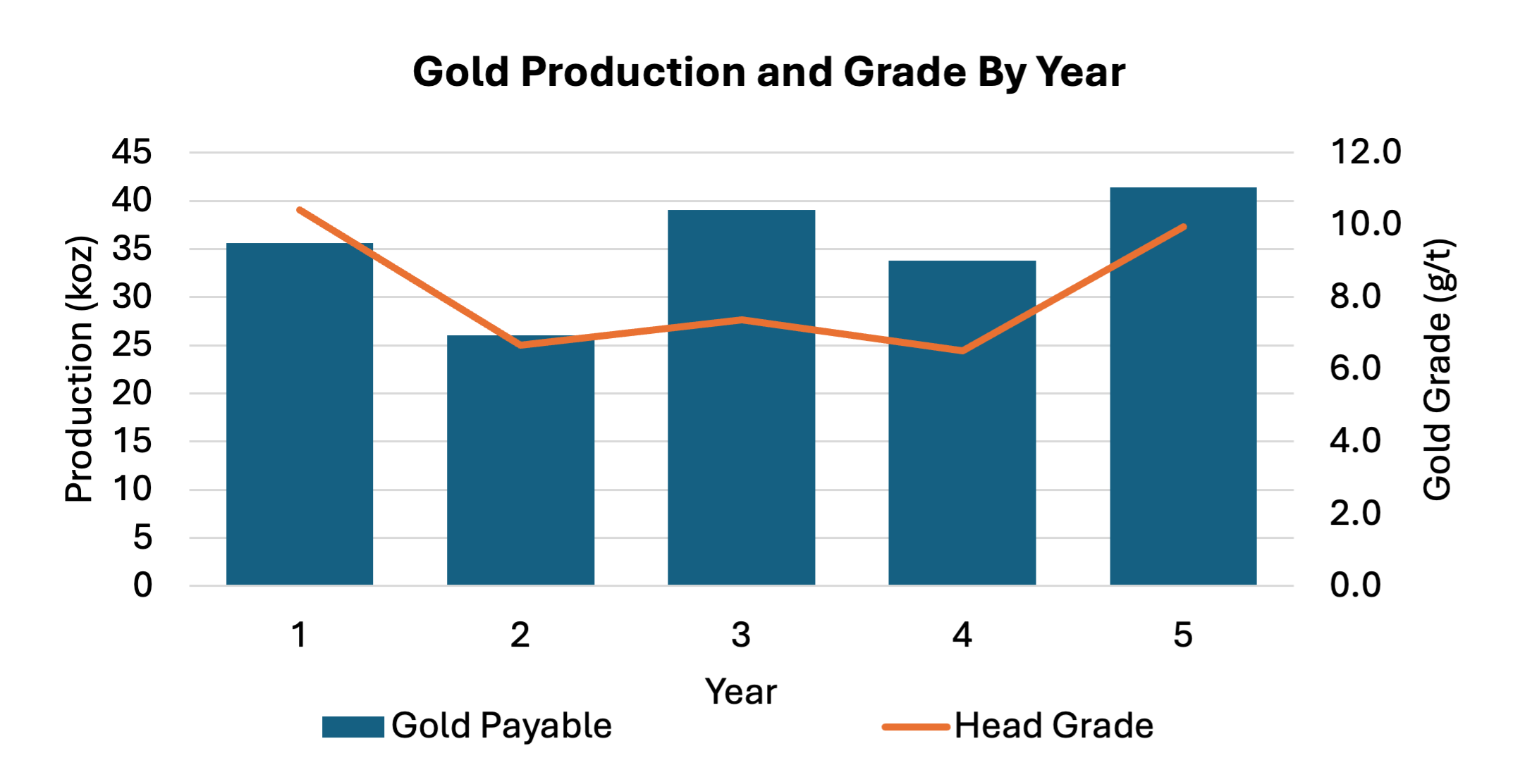 figure 4 West Red Lake Gold Announces Positive Preliminary Economic Assessment for the Rowan Project, Including Over 35,000 oz. Average Annual Production and 42% After-Tax IRR