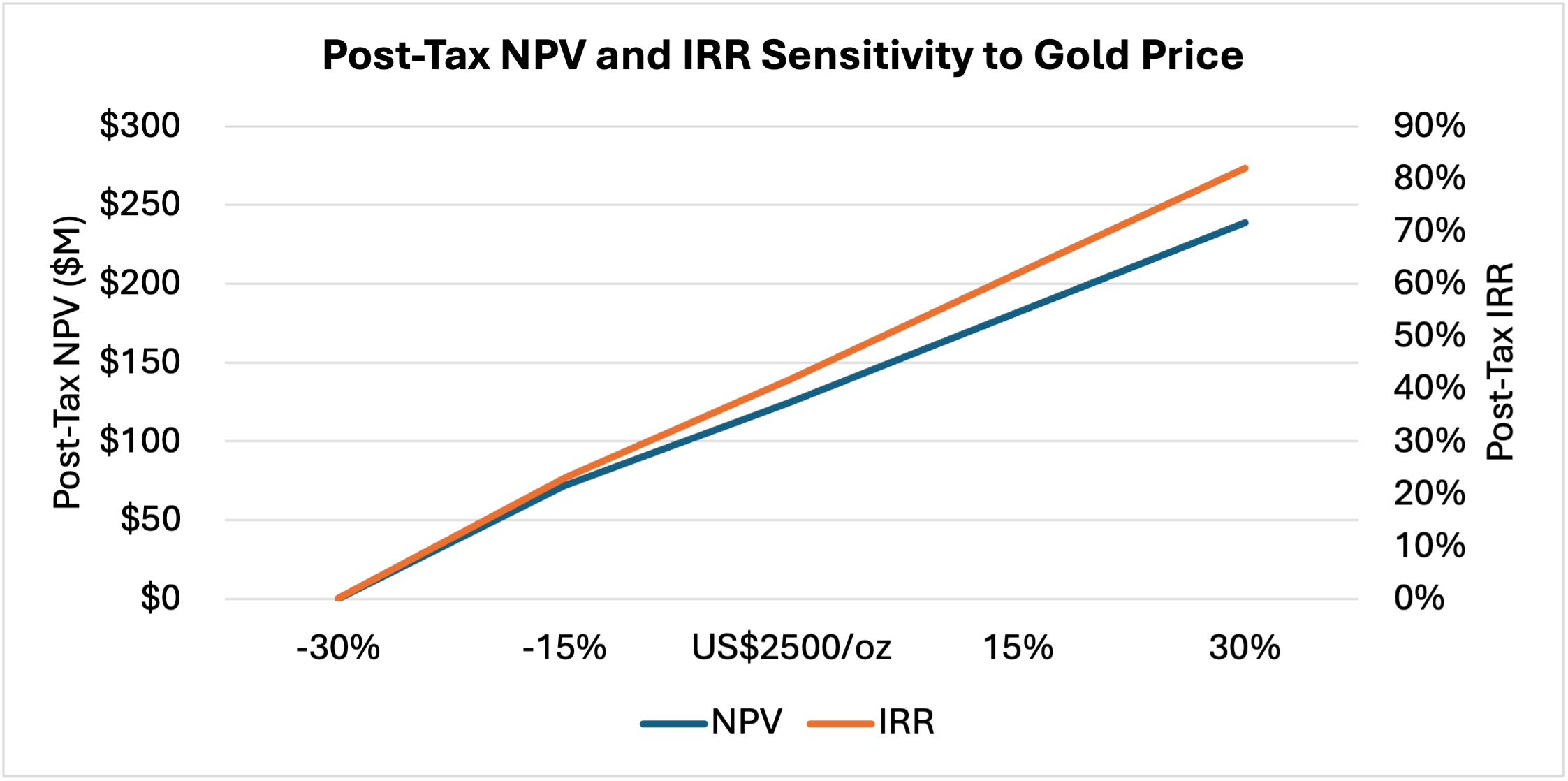 figure 5 West Red Lake Gold Announces Positive Preliminary Economic Assessment for the Rowan Project, Including Over 35,000 oz. Average Annual Production and 42% After-Tax IRR