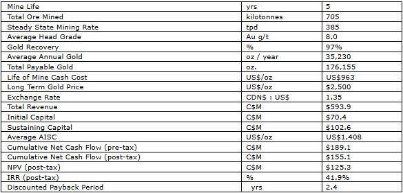 westredlake West Red Lake Gold Announces Positive Preliminary Economic Assessment for the Rowan Project, Including Over 35,000 oz. Average Annual Production and 42% After-Tax IRR