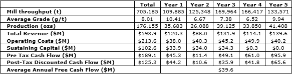 wrlg1 West Red Lake Gold Announces Positive Preliminary Economic Assessment for the Rowan Project, Including Over 35,000 oz. Average Annual Production and 42% After-Tax IRR