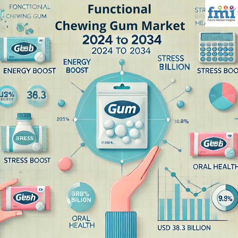 Functional Chewing Gum Market