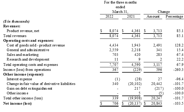 Charlie's Holdings, Inc., Monday, May 16, 2022, Press release picture