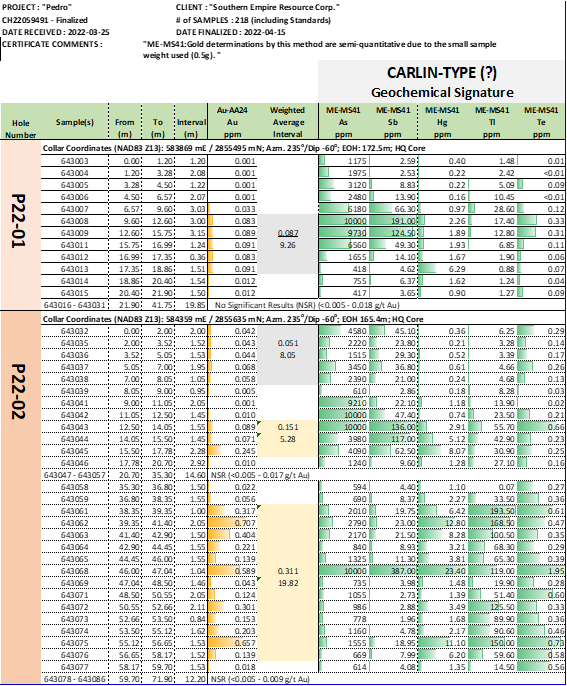 Southern Empire Resources Corp. , Wednesday, April 27, 2022, Press release picture