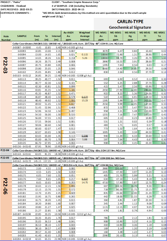 Southern Empire Resources Corp. , Wednesday, April 27, 2022, Press release picture