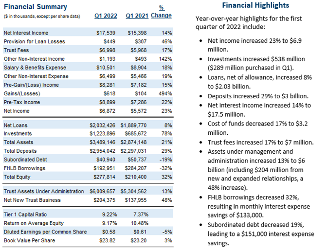 FineMark Holdings, Inc., Monday, April 18, 2022, Press release picture