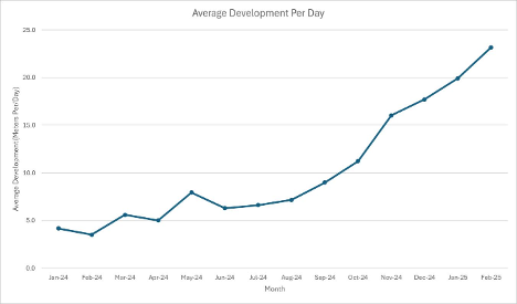 figure 6 Madsen Mine Update: Mill Restart and Key Operational Milestones Achieved