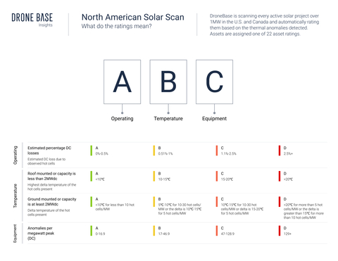 DroneBase’s North American Solar Scan uses a simple three-letter asset rating system, similar to the common investment-grade bond rating system. Each letter represents a specific aspect of a solar site’s overall condition. (Photo: Business Wire)