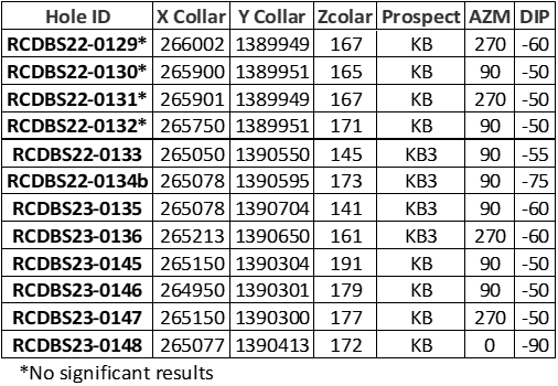 Roscan Gold Corporation, Tuesday, May 30, 2023, Press release picture
