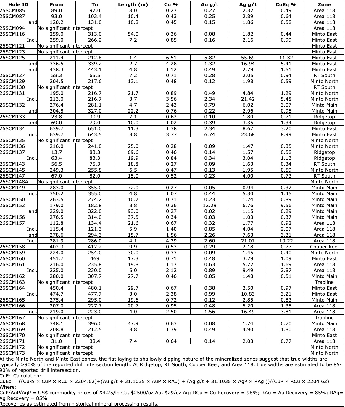 5411E117 777F 43A4 BA1E 293A2692A7AD Selkirk Copper's Final Phase 1 Drill Program Results Deliver High-Grade Mineralization Intersected Across Five Target Areas, and Rapid Progress on the Phase 2 Drill Program