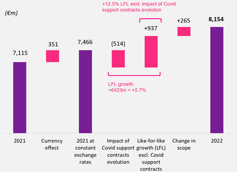 Analysis of 2022 revenue growth (Graphic: Teleperformance)