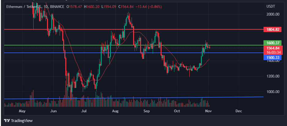 Chart showing price action on Ethereum, voc, voice of crypto
