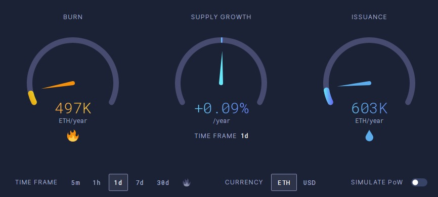 Metrics showing Ethereum burn, supply growth and issuance data, voc, voice of crypto