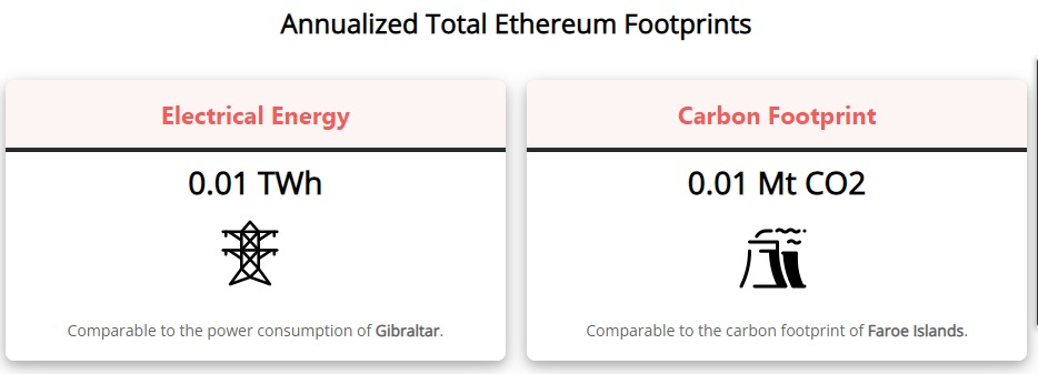 The Digiconomist Ethereum energy consumption Index, voc, voice of crypto